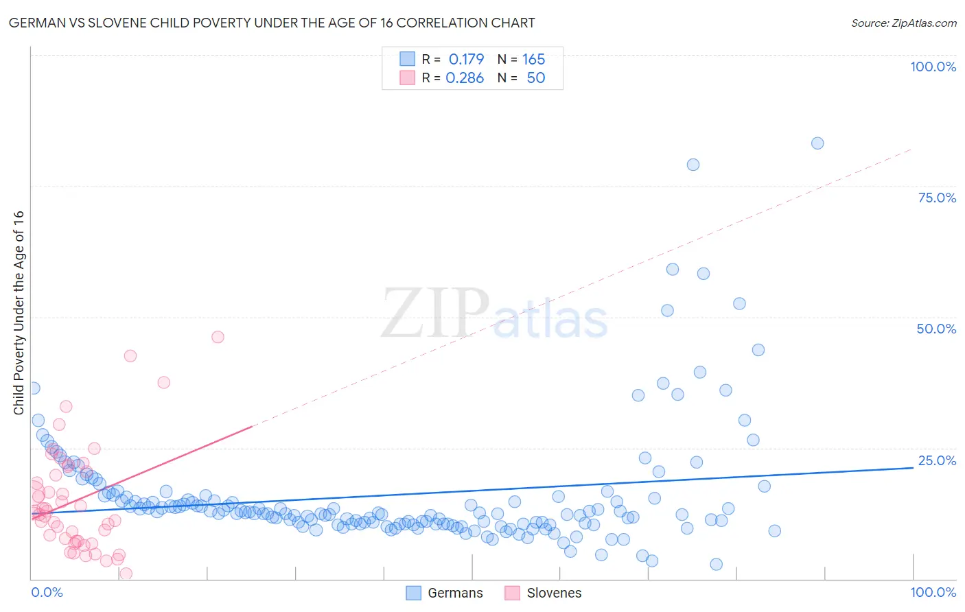 German vs Slovene Child Poverty Under the Age of 16