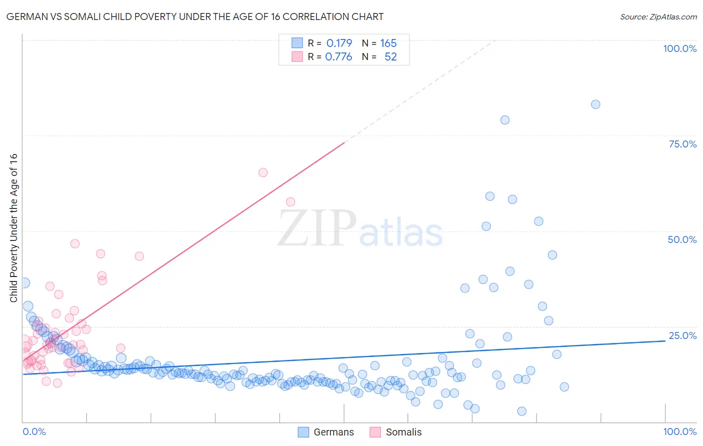 German vs Somali Child Poverty Under the Age of 16