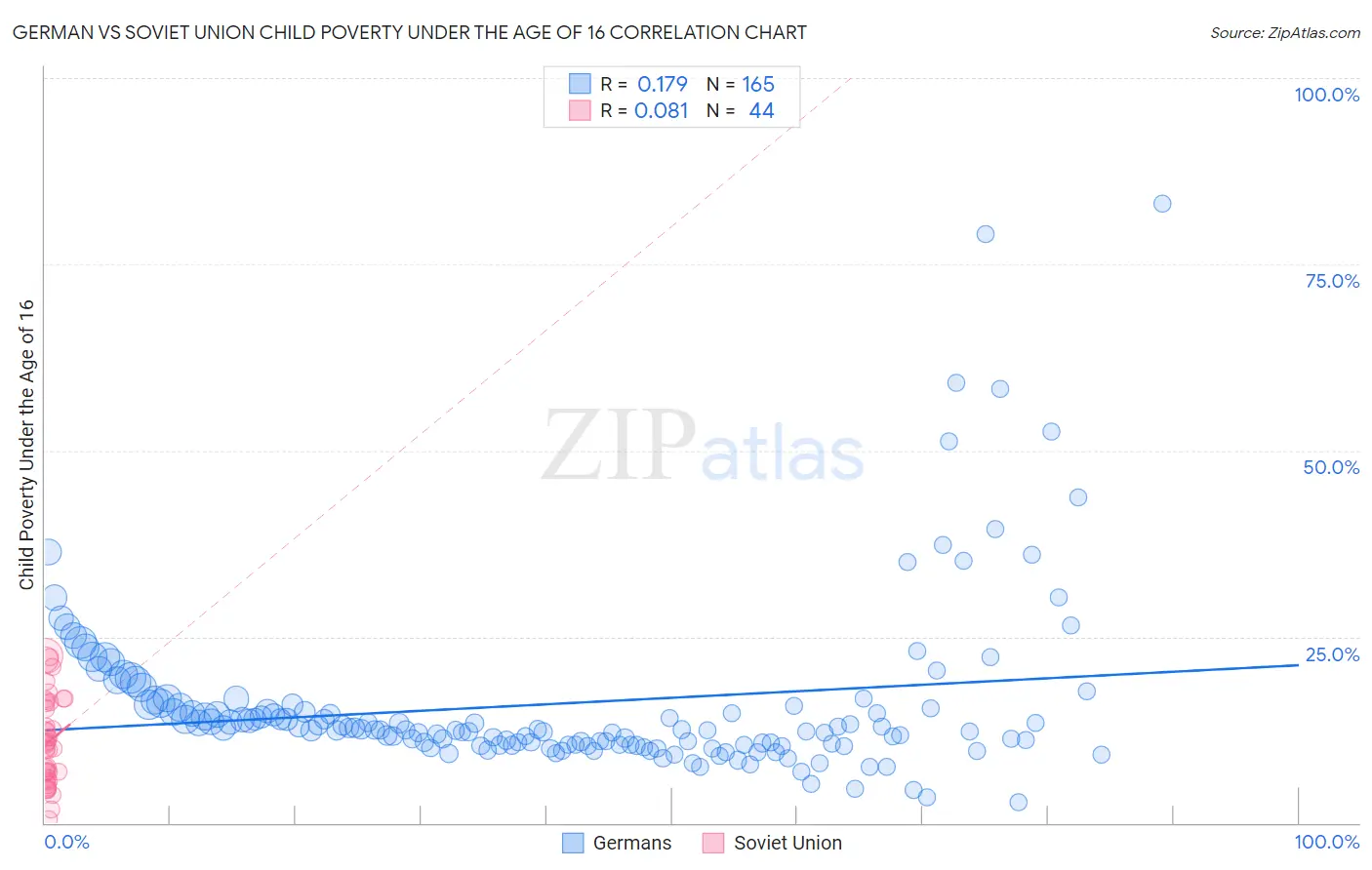 German vs Soviet Union Child Poverty Under the Age of 16