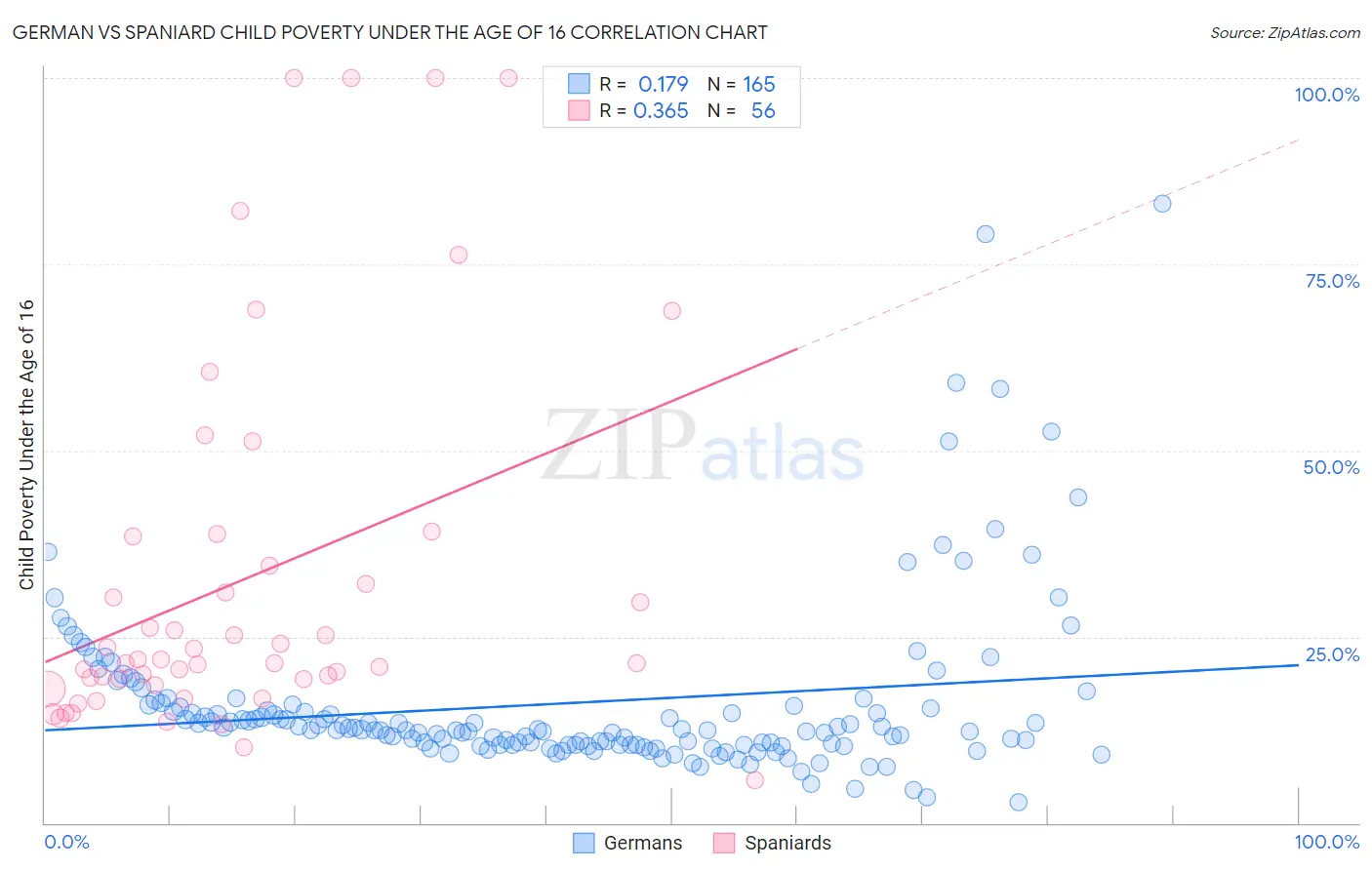 German vs Spaniard Child Poverty Under the Age of 16