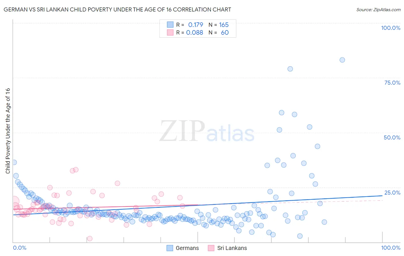 German vs Sri Lankan Child Poverty Under the Age of 16