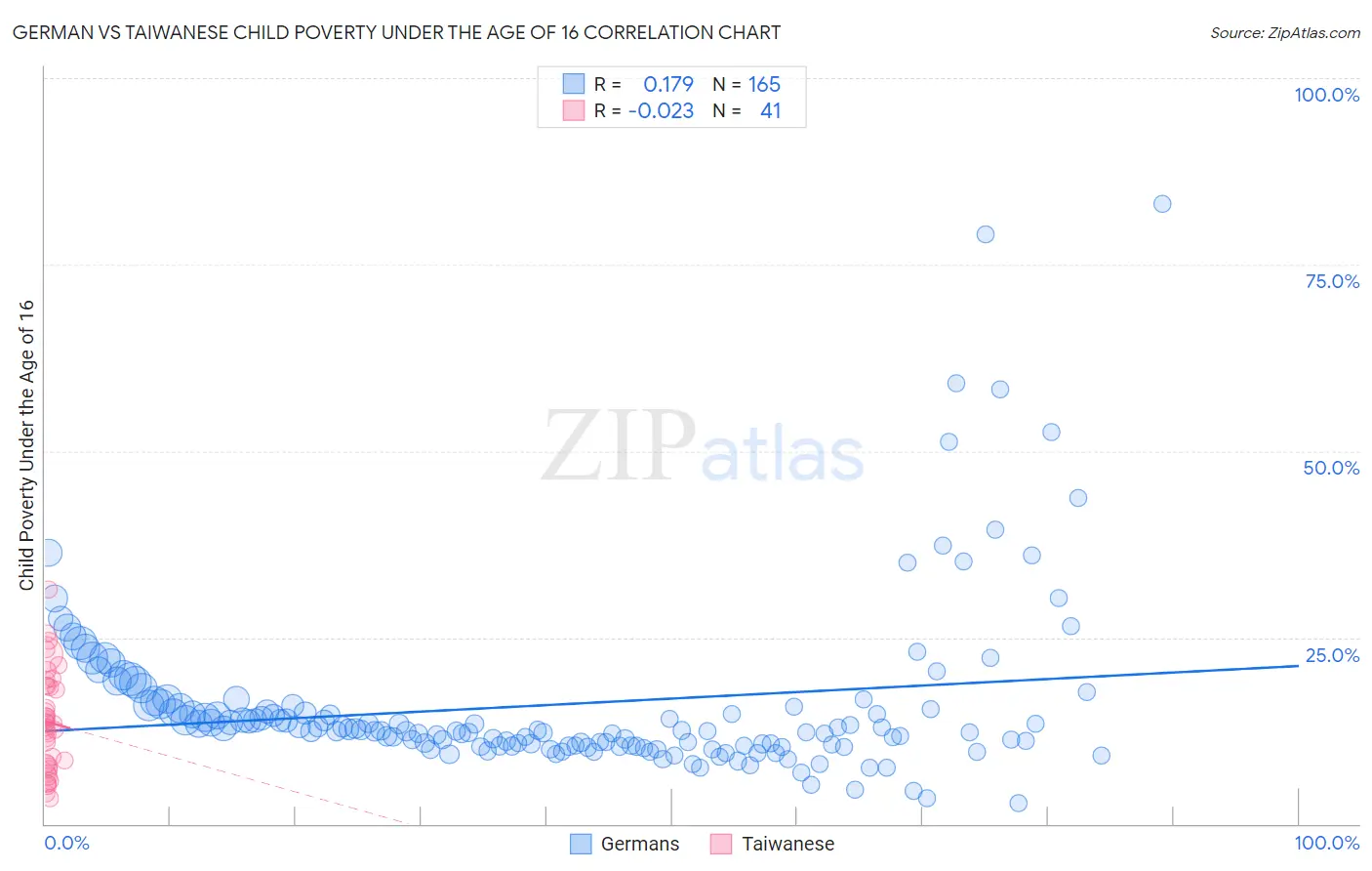 German vs Taiwanese Child Poverty Under the Age of 16