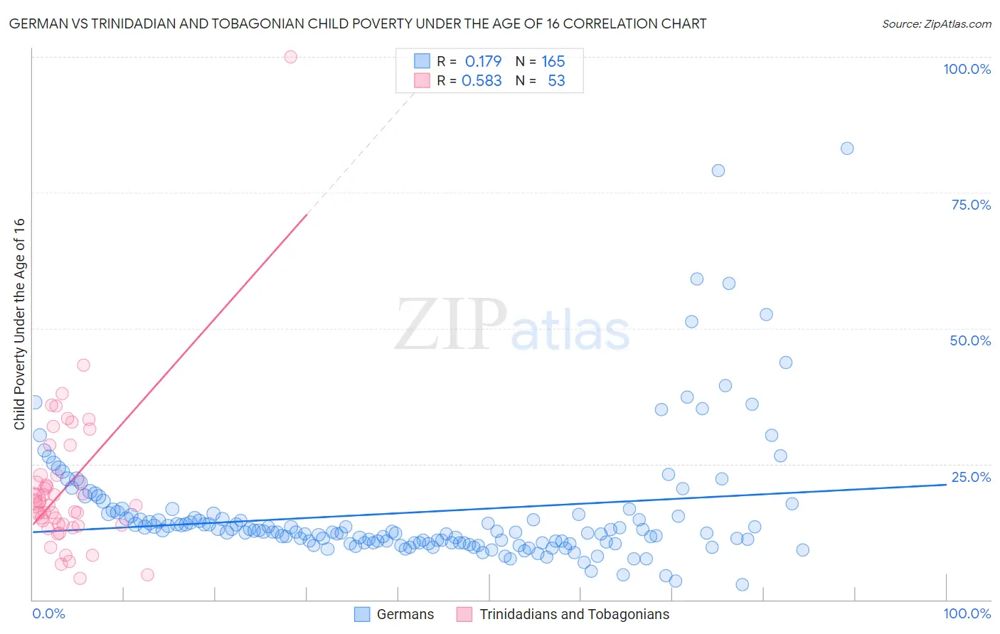 German vs Trinidadian and Tobagonian Child Poverty Under the Age of 16