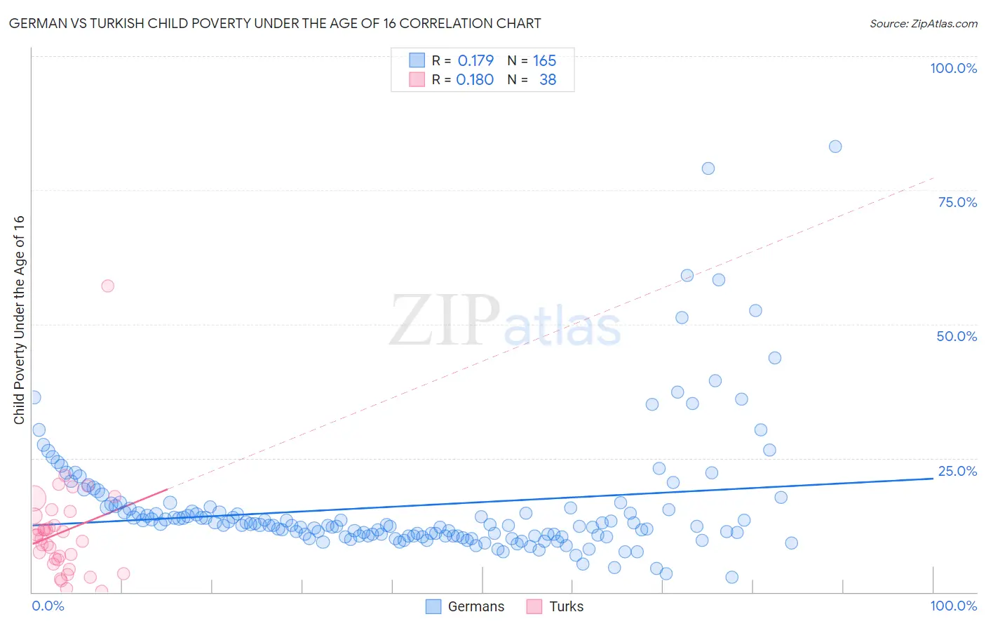 German vs Turkish Child Poverty Under the Age of 16