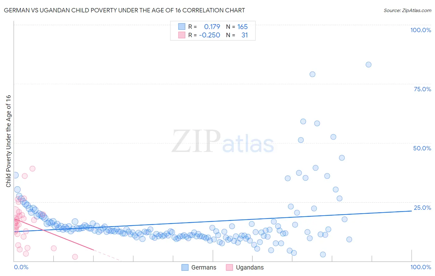 German vs Ugandan Child Poverty Under the Age of 16