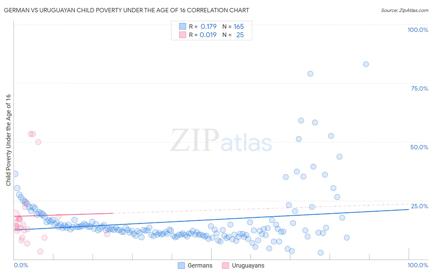 German vs Uruguayan Child Poverty Under the Age of 16