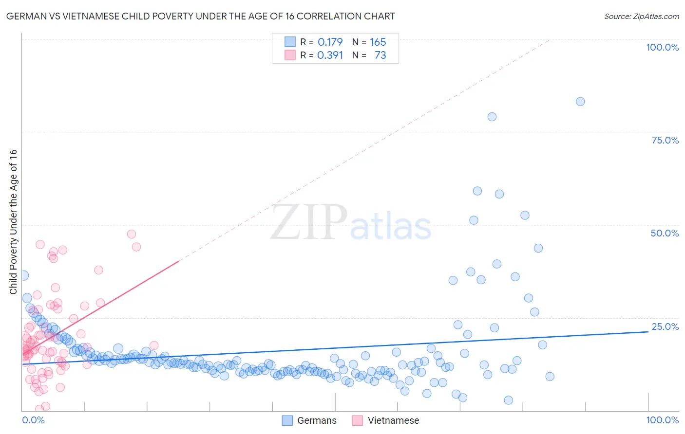 German vs Vietnamese Child Poverty Under the Age of 16