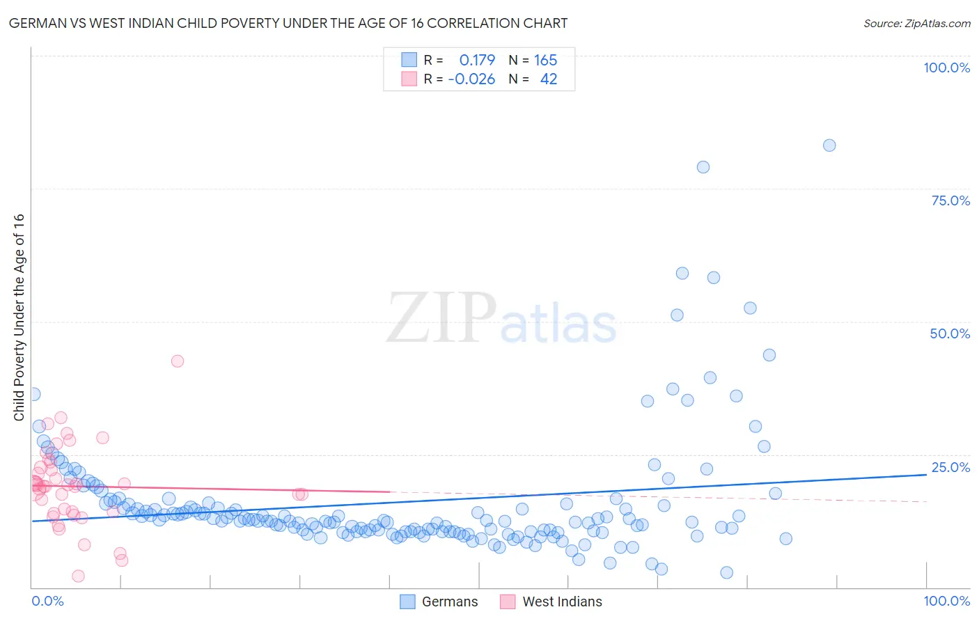 German vs West Indian Child Poverty Under the Age of 16
