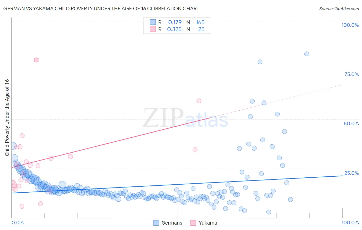 German vs Yakama Child Poverty Under the Age of 16