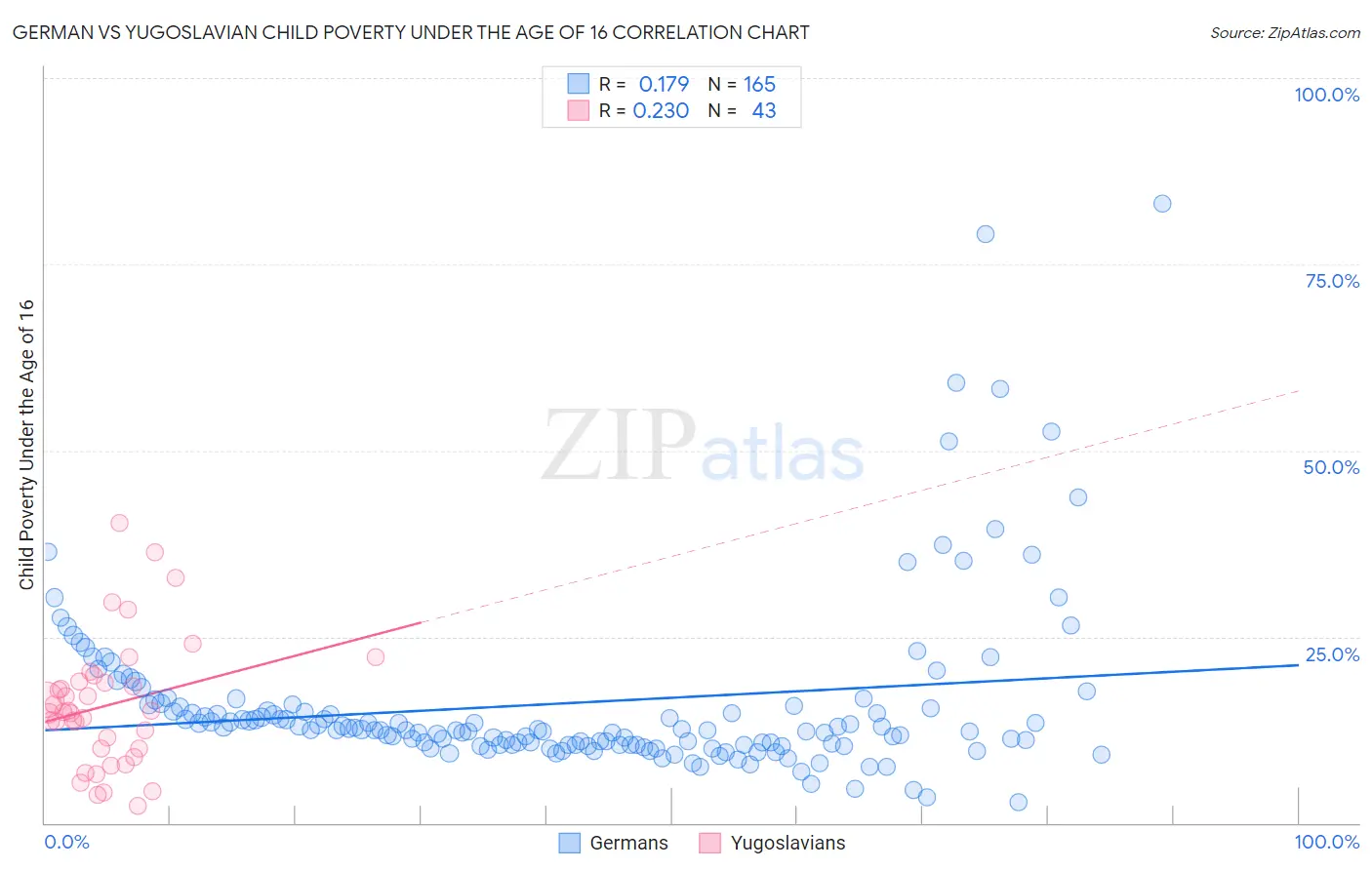 German vs Yugoslavian Child Poverty Under the Age of 16