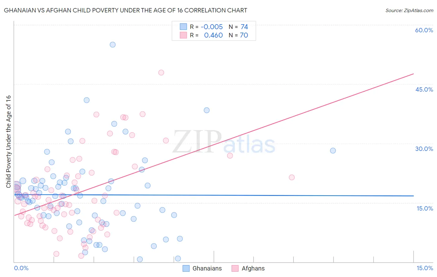 Ghanaian vs Afghan Child Poverty Under the Age of 16