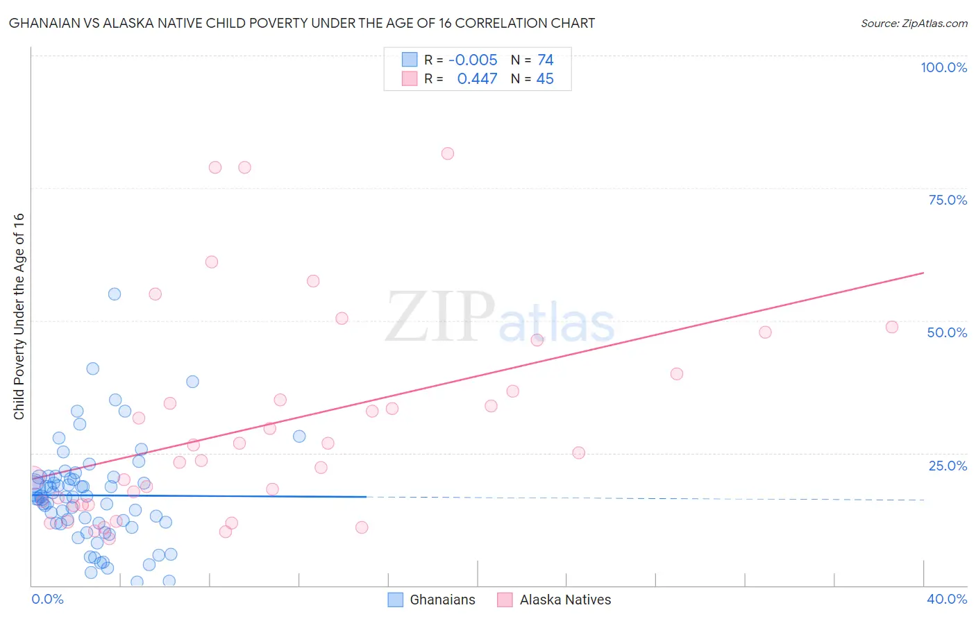 Ghanaian vs Alaska Native Child Poverty Under the Age of 16