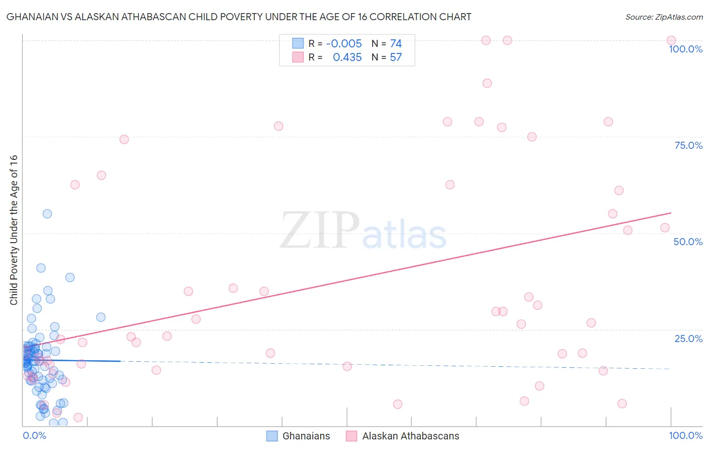 Ghanaian vs Alaskan Athabascan Child Poverty Under the Age of 16