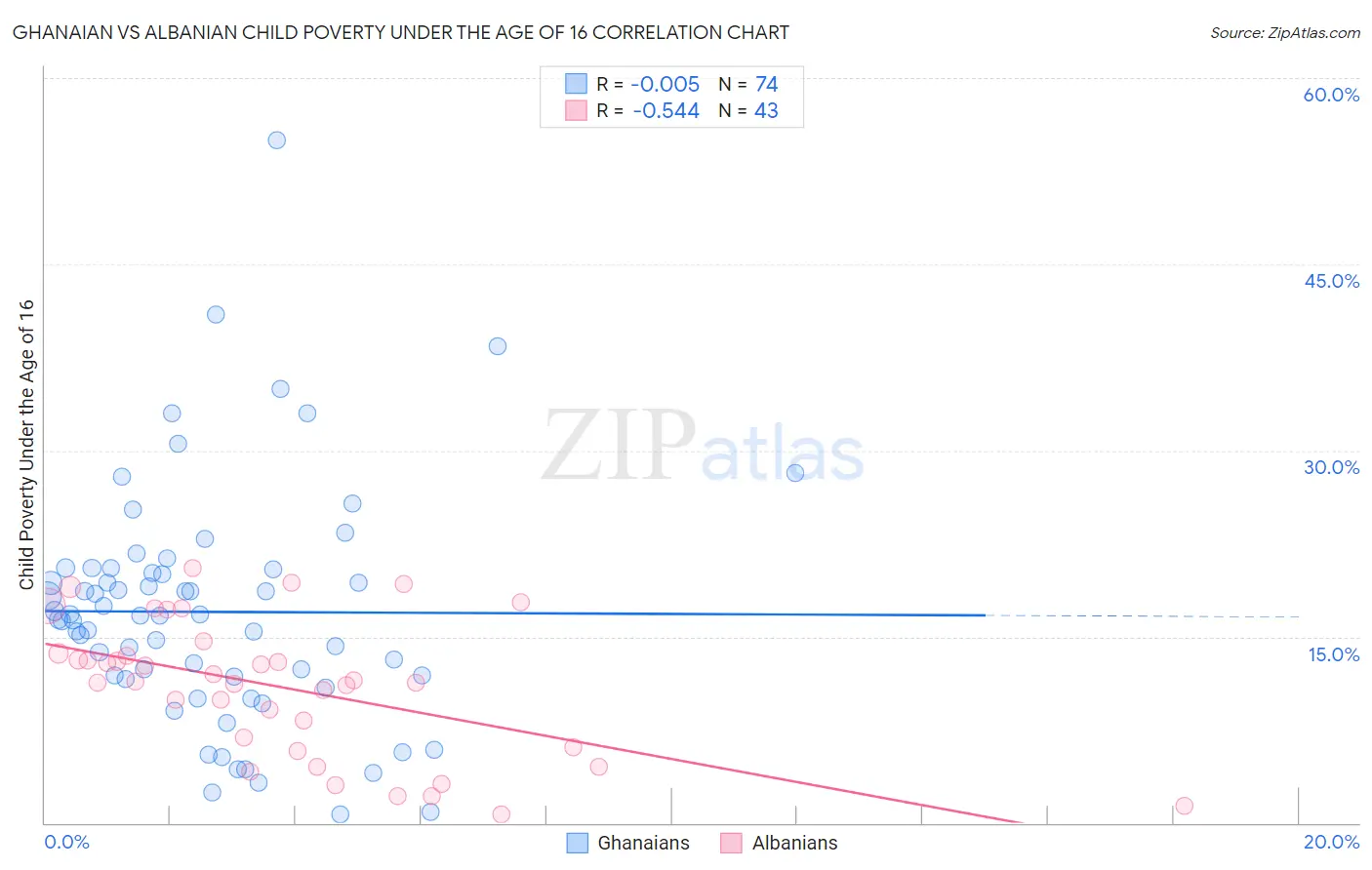 Ghanaian vs Albanian Child Poverty Under the Age of 16