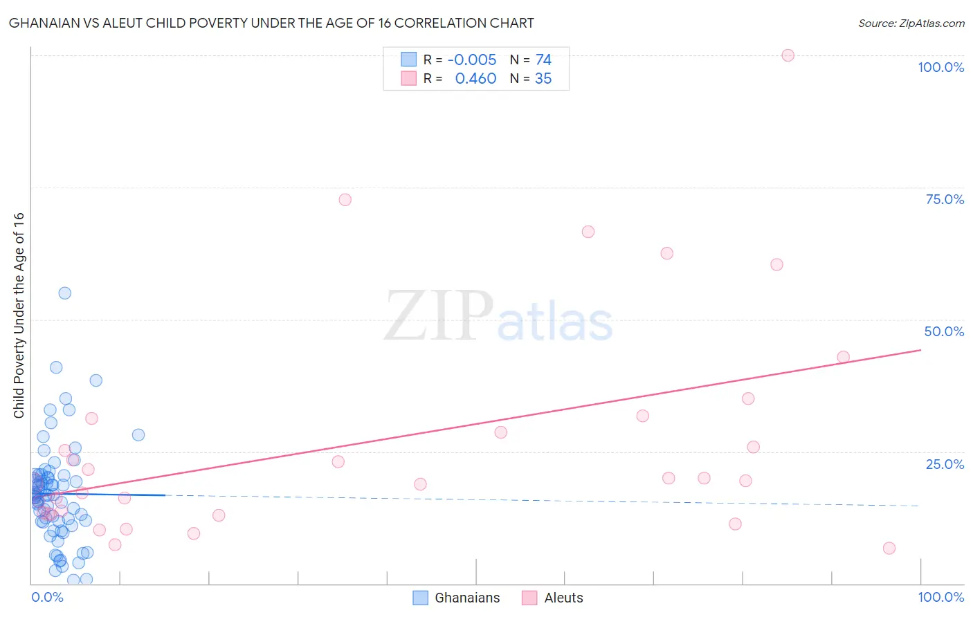 Ghanaian vs Aleut Child Poverty Under the Age of 16