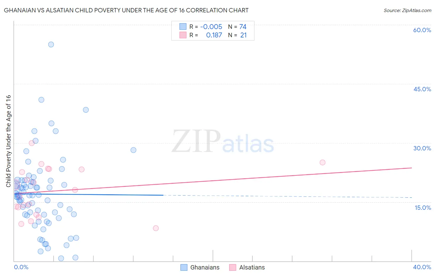 Ghanaian vs Alsatian Child Poverty Under the Age of 16