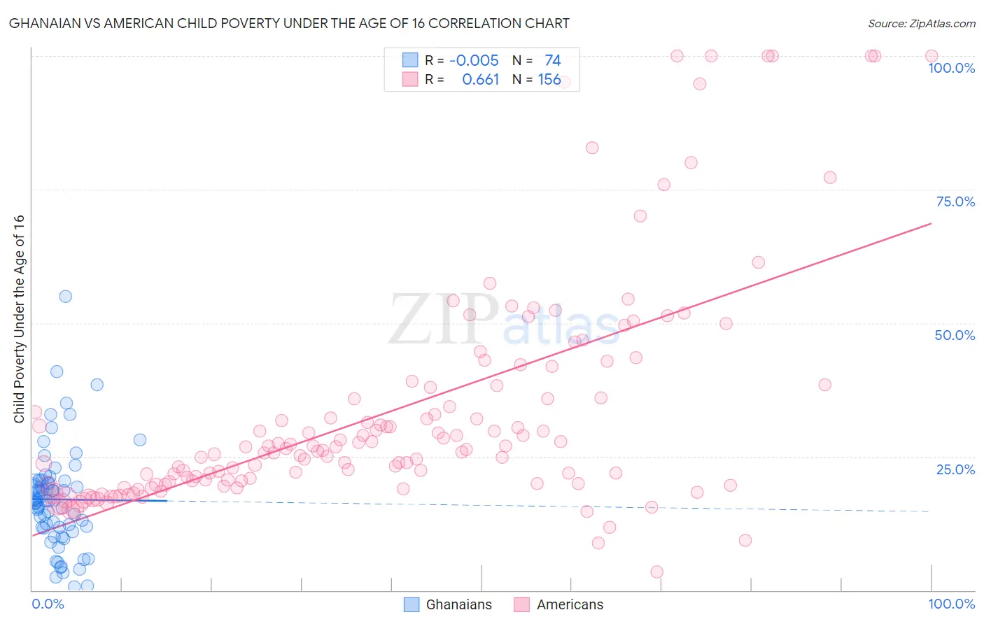 Ghanaian vs American Child Poverty Under the Age of 16