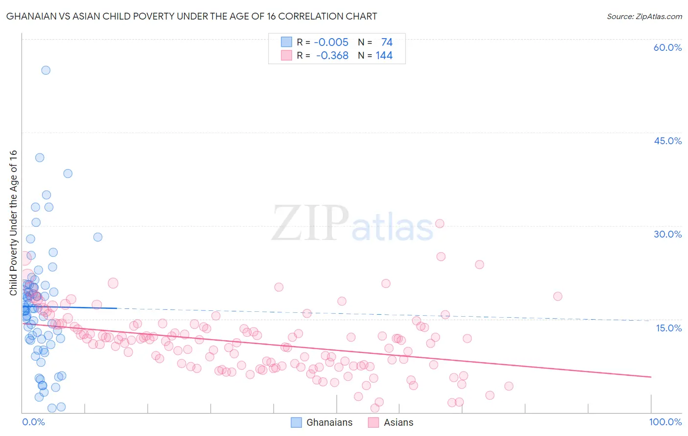 Ghanaian vs Asian Child Poverty Under the Age of 16