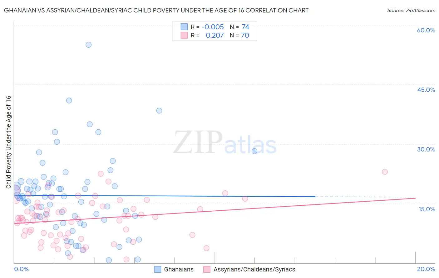 Ghanaian vs Assyrian/Chaldean/Syriac Child Poverty Under the Age of 16