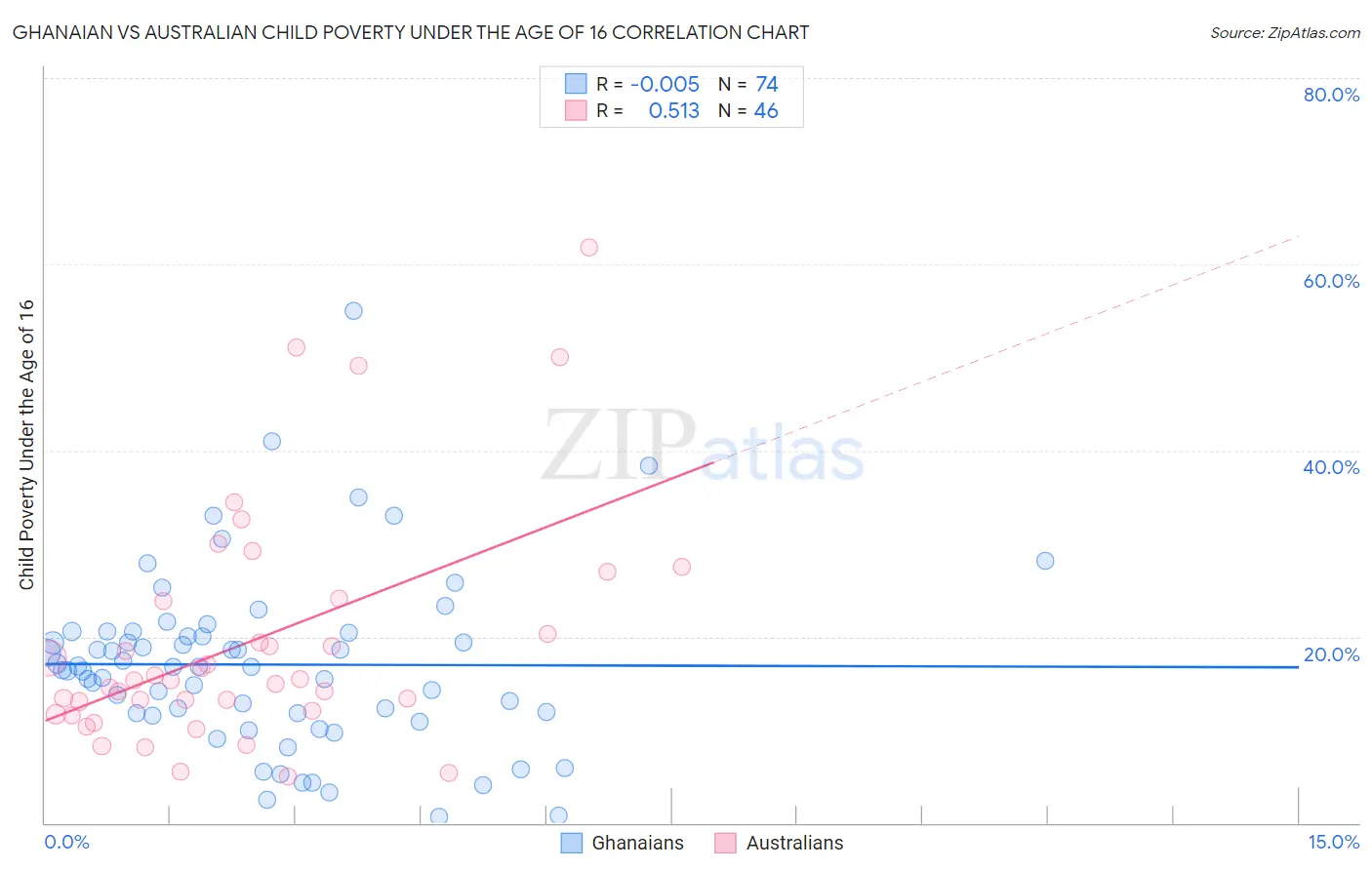 Ghanaian vs Australian Child Poverty Under the Age of 16