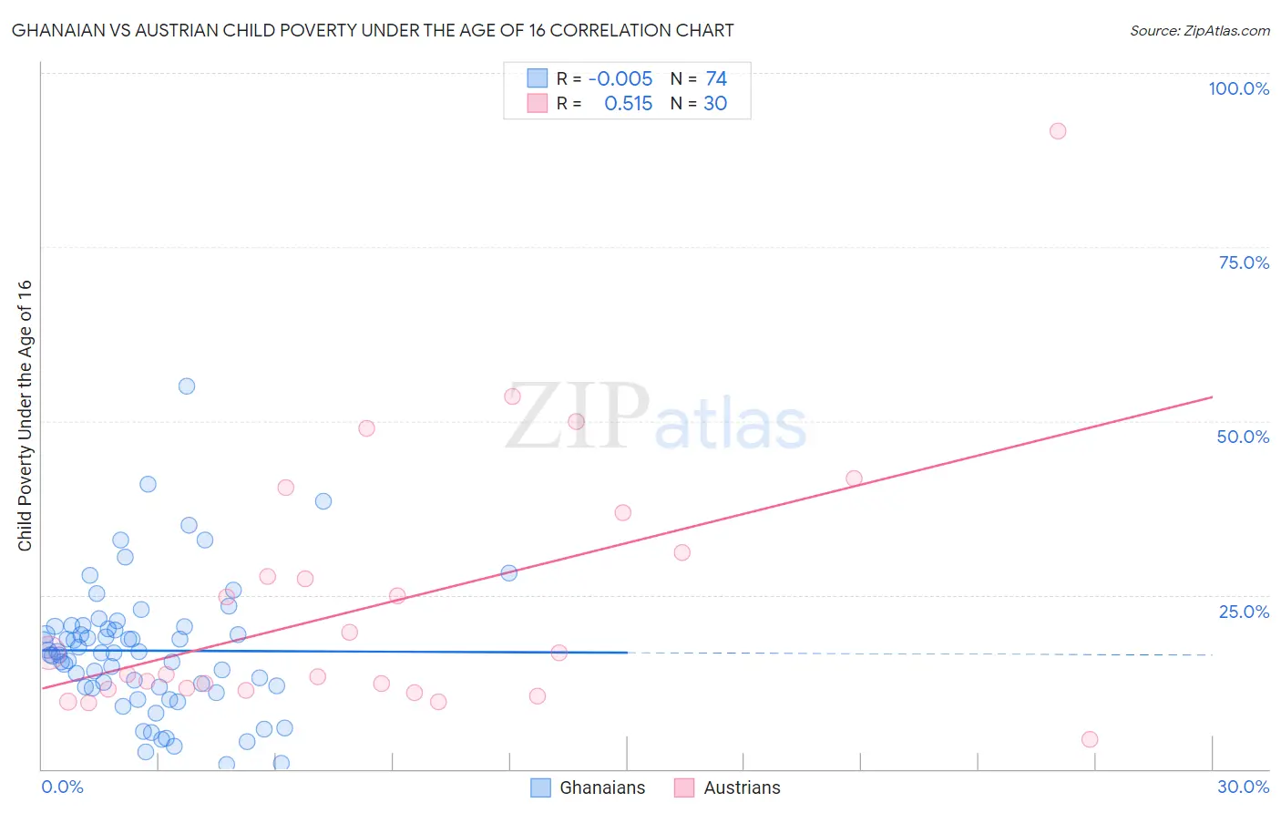Ghanaian vs Austrian Child Poverty Under the Age of 16