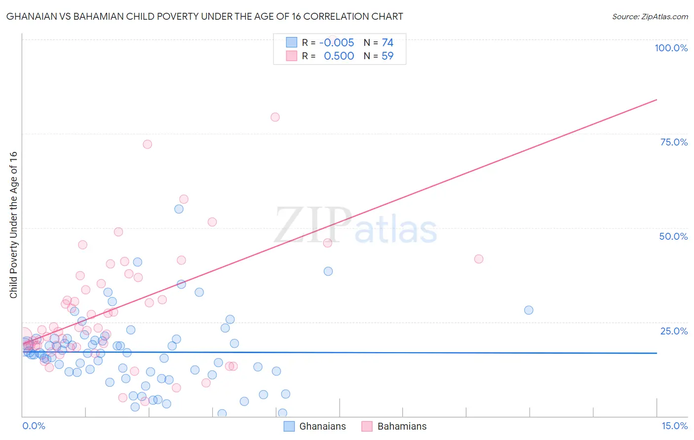 Ghanaian vs Bahamian Child Poverty Under the Age of 16