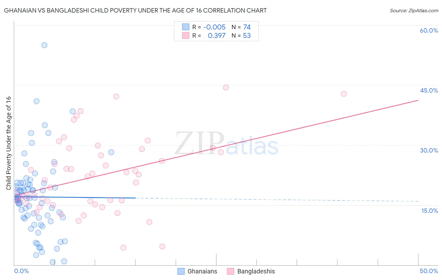 Ghanaian vs Bangladeshi Child Poverty Under the Age of 16