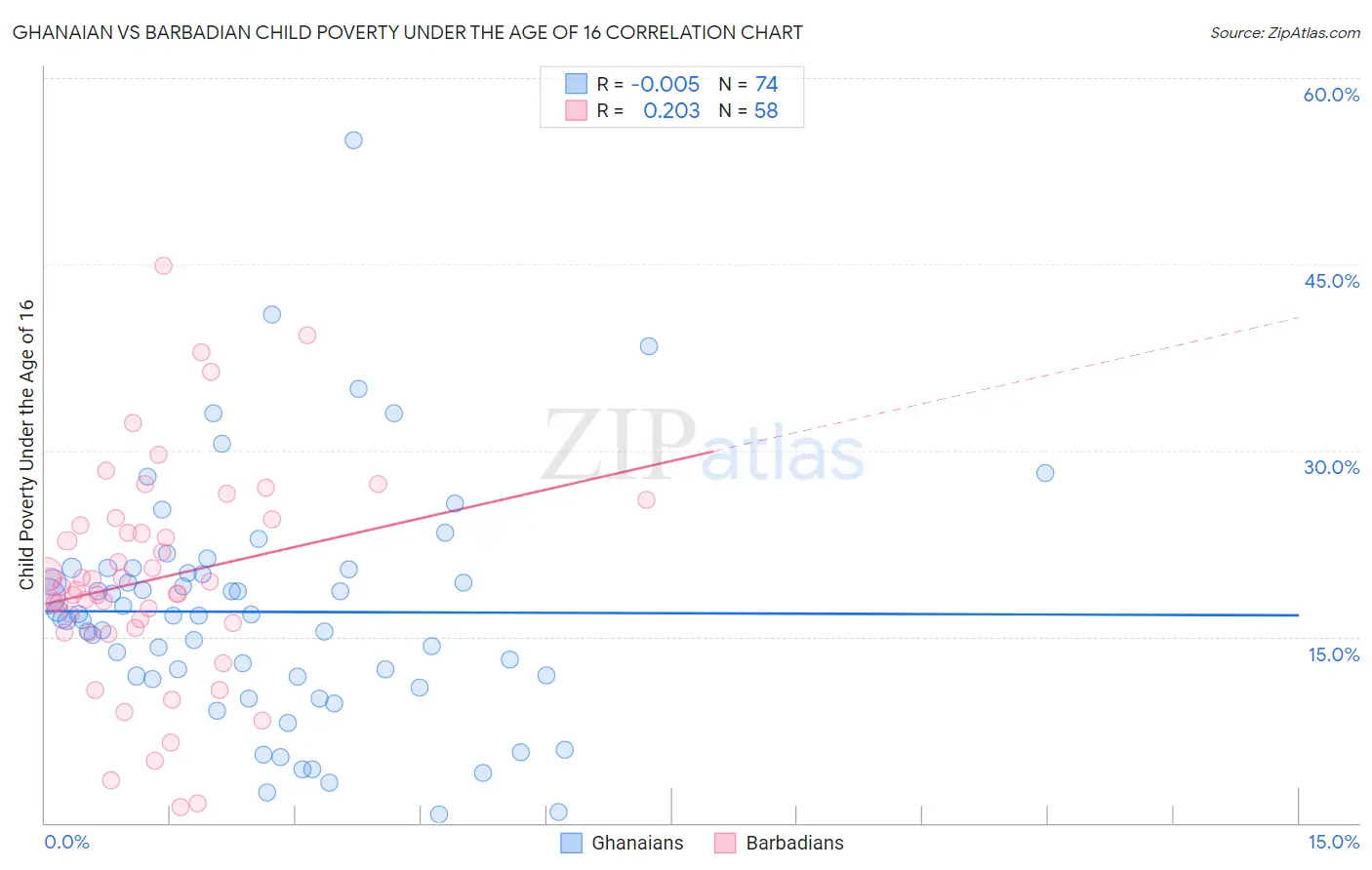 Ghanaian vs Barbadian Child Poverty Under the Age of 16