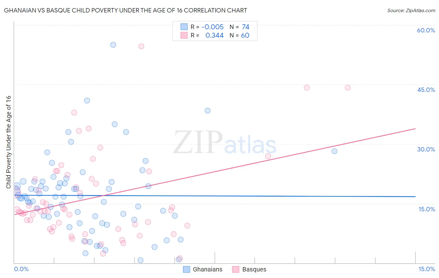 Ghanaian vs Basque Child Poverty Under the Age of 16