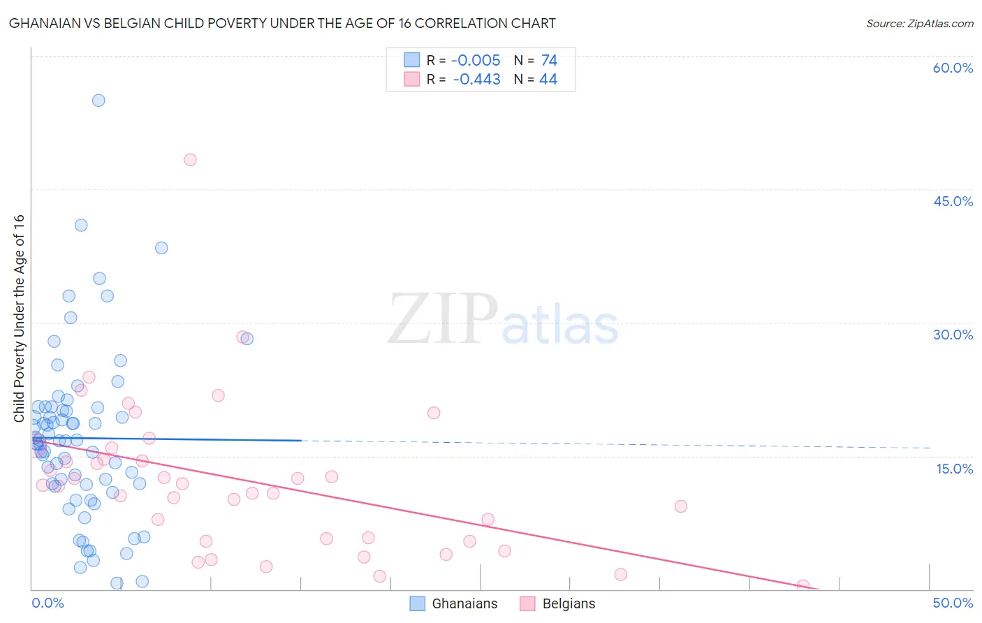 Ghanaian vs Belgian Child Poverty Under the Age of 16