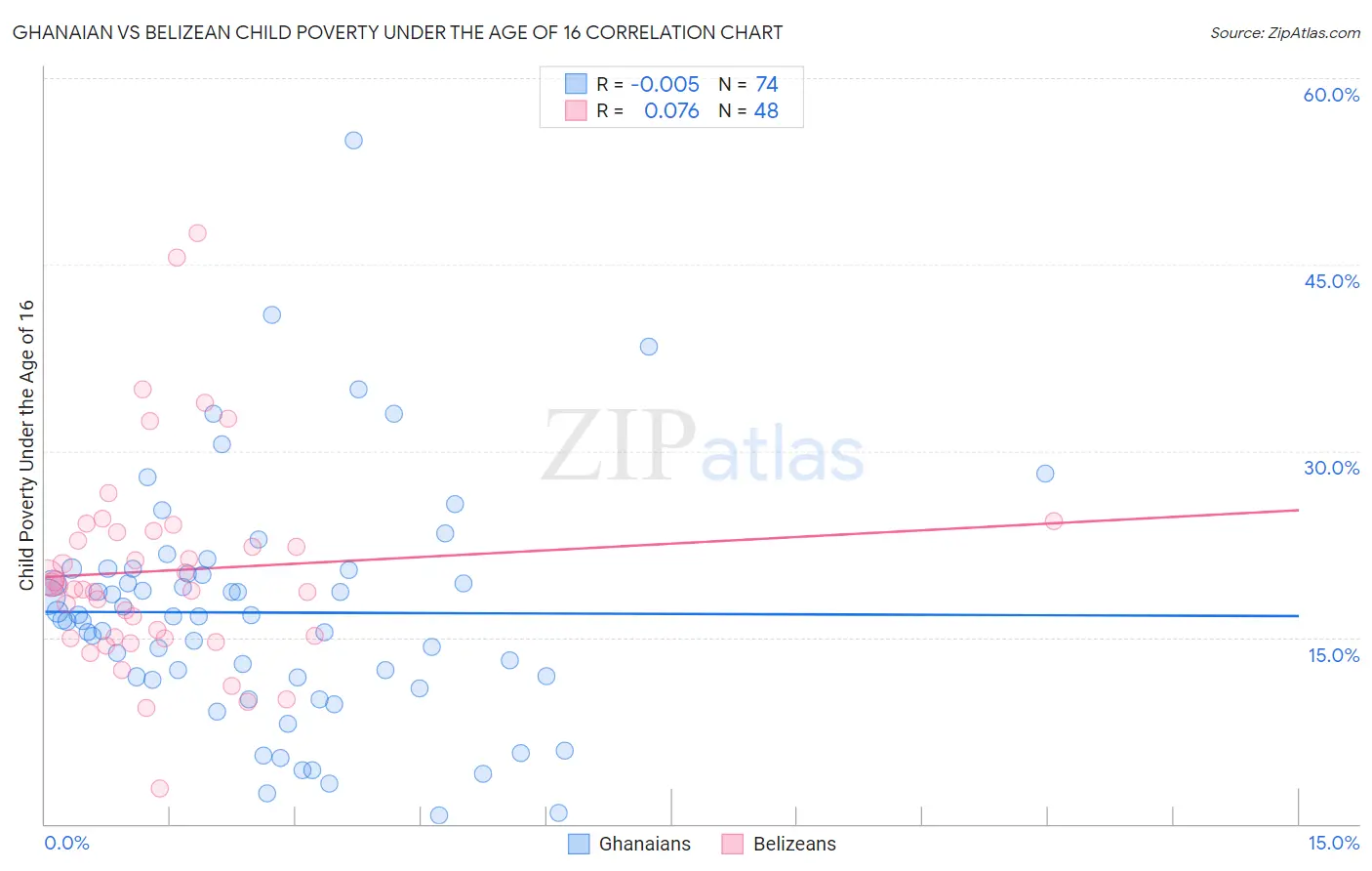 Ghanaian vs Belizean Child Poverty Under the Age of 16