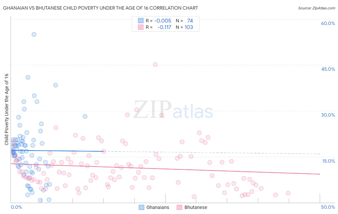 Ghanaian vs Bhutanese Child Poverty Under the Age of 16