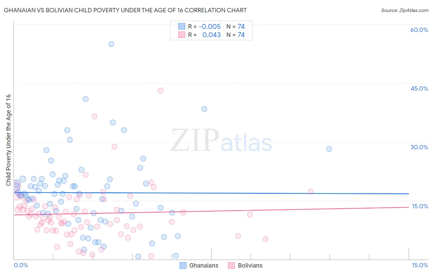 Ghanaian vs Bolivian Child Poverty Under the Age of 16