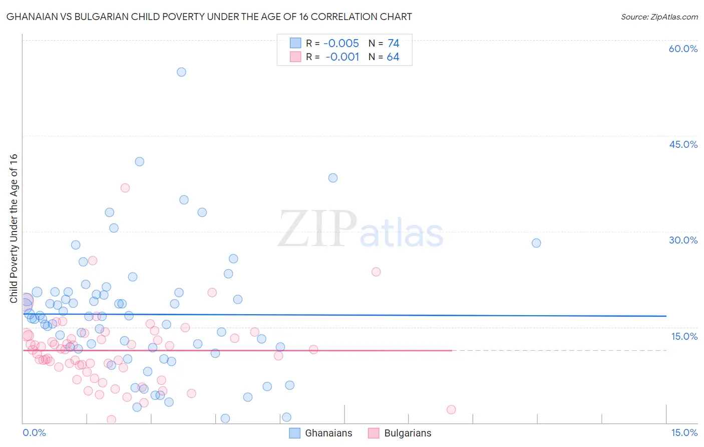 Ghanaian vs Bulgarian Child Poverty Under the Age of 16