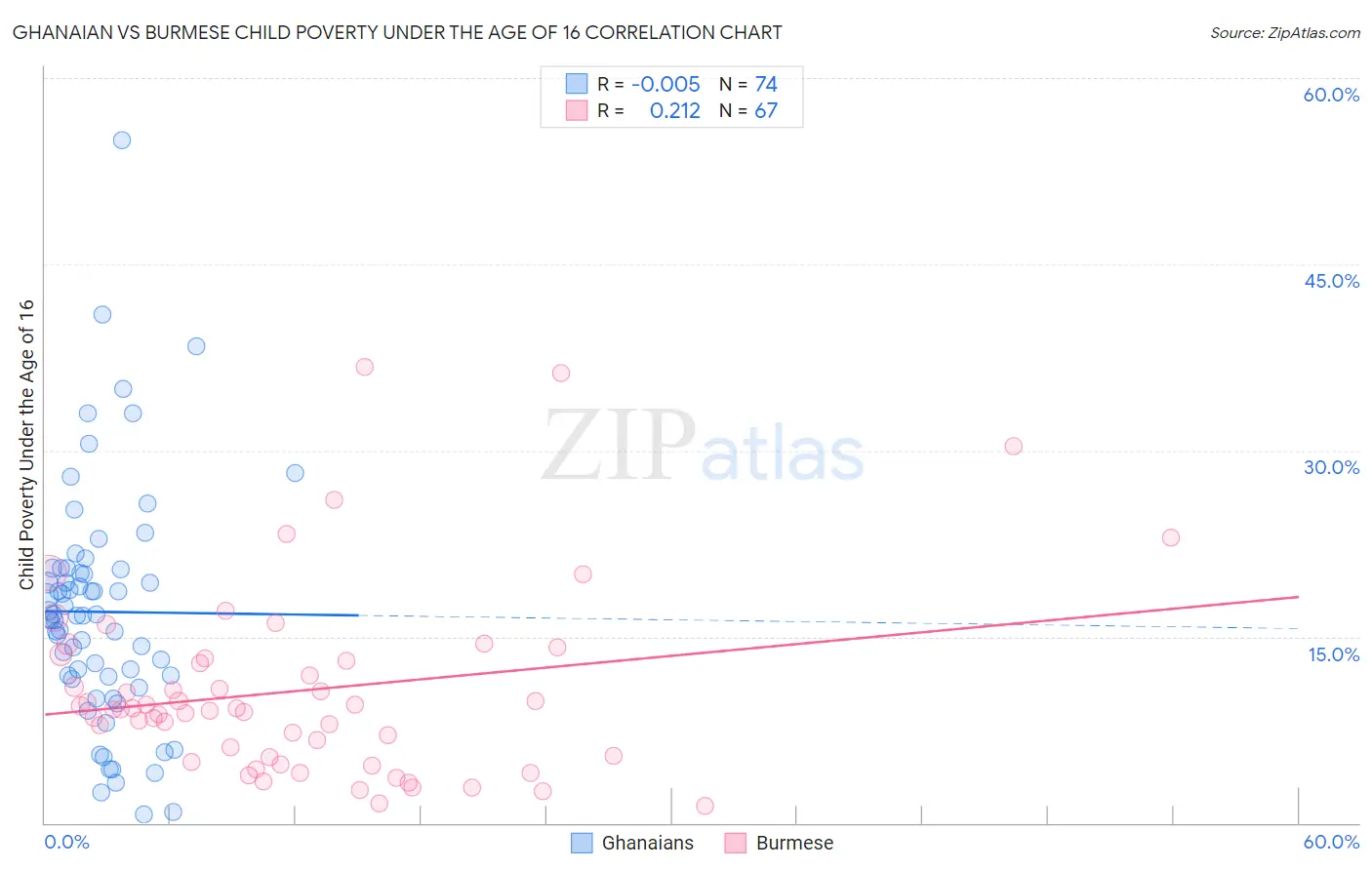 Ghanaian vs Burmese Child Poverty Under the Age of 16