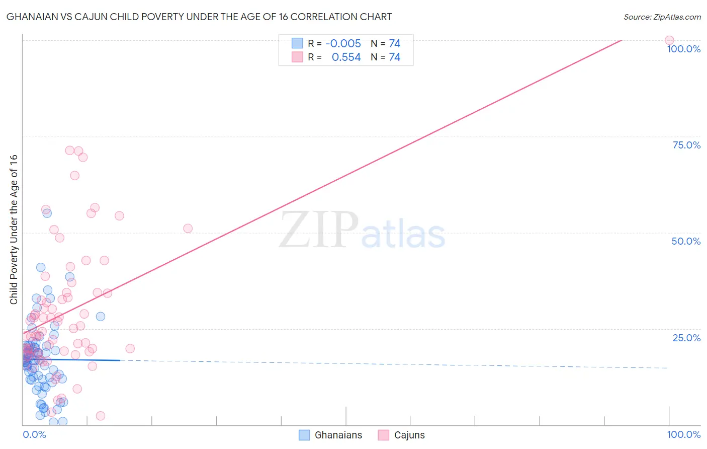 Ghanaian vs Cajun Child Poverty Under the Age of 16