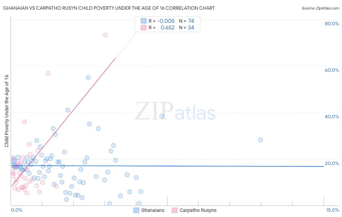 Ghanaian vs Carpatho Rusyn Child Poverty Under the Age of 16