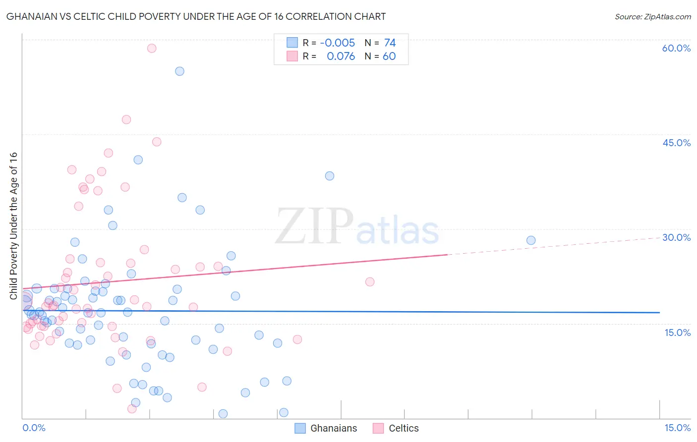 Ghanaian vs Celtic Child Poverty Under the Age of 16