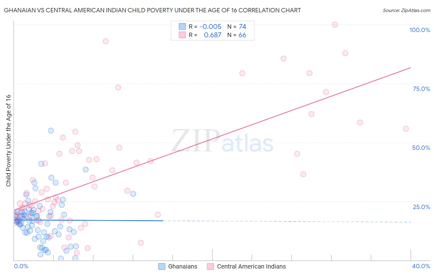 Ghanaian vs Central American Indian Child Poverty Under the Age of 16