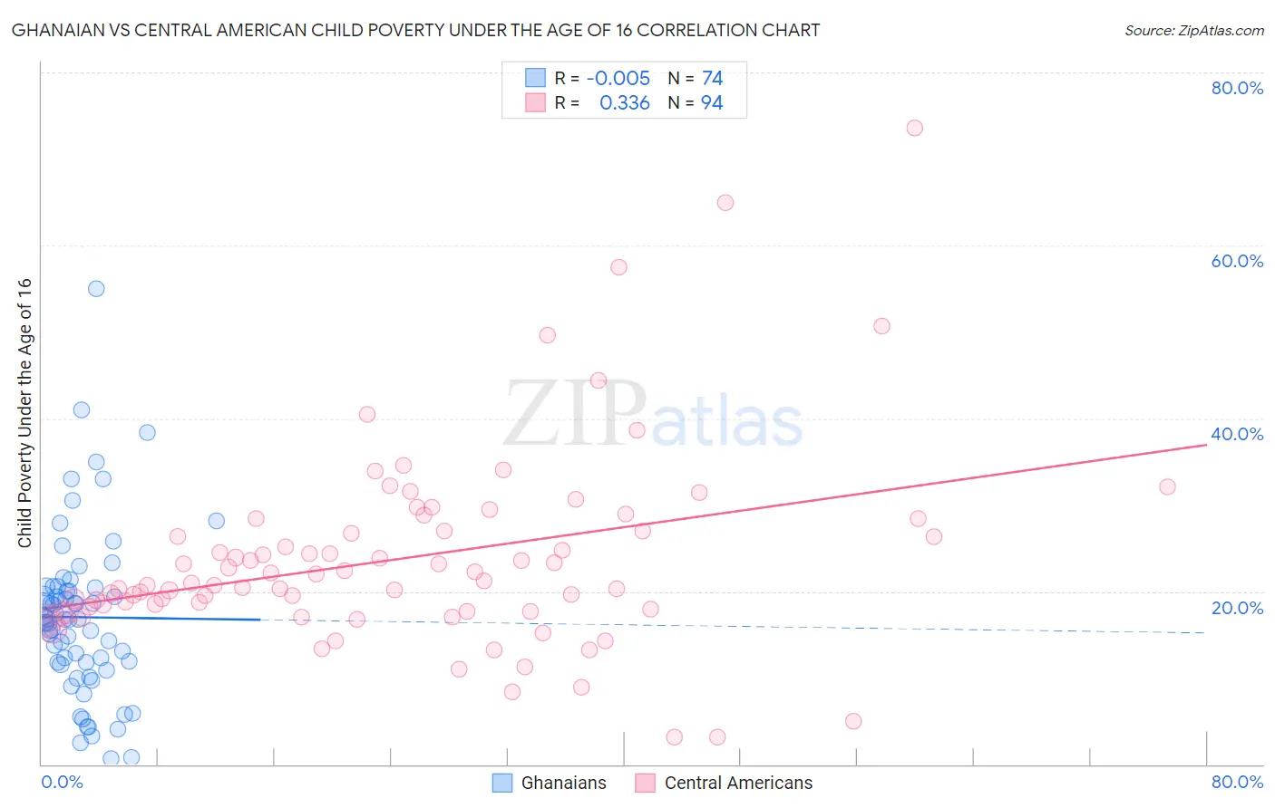 Ghanaian vs Central American Child Poverty Under the Age of 16