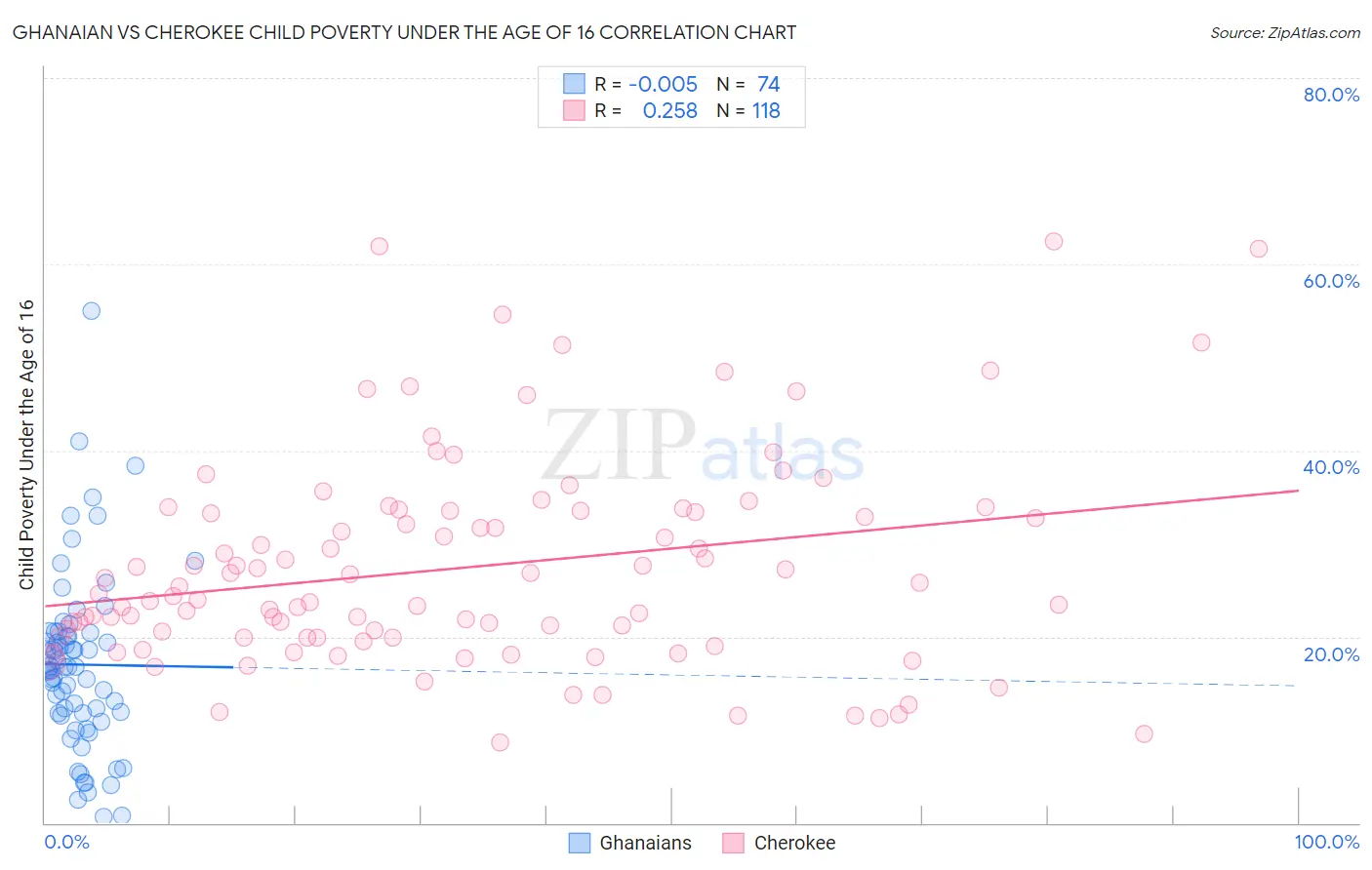 Ghanaian vs Cherokee Child Poverty Under the Age of 16