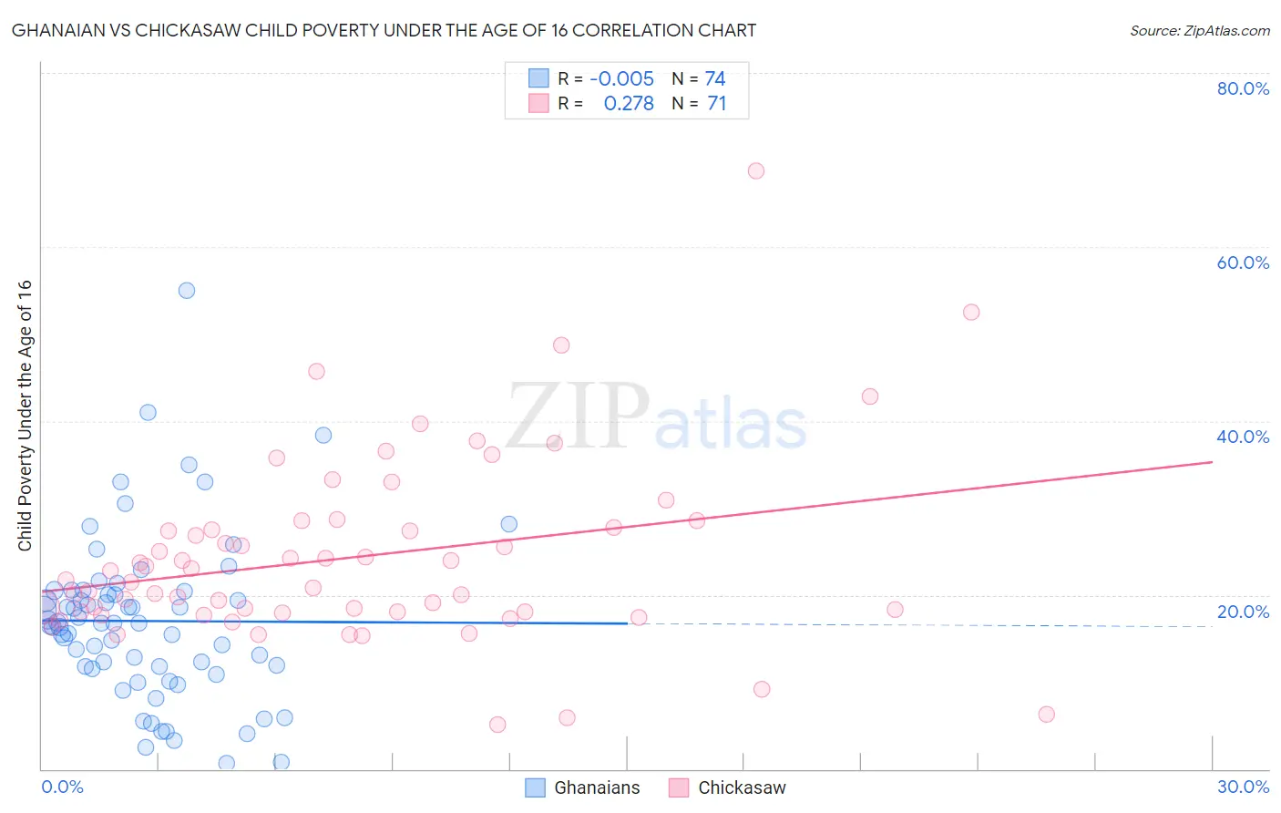Ghanaian vs Chickasaw Child Poverty Under the Age of 16