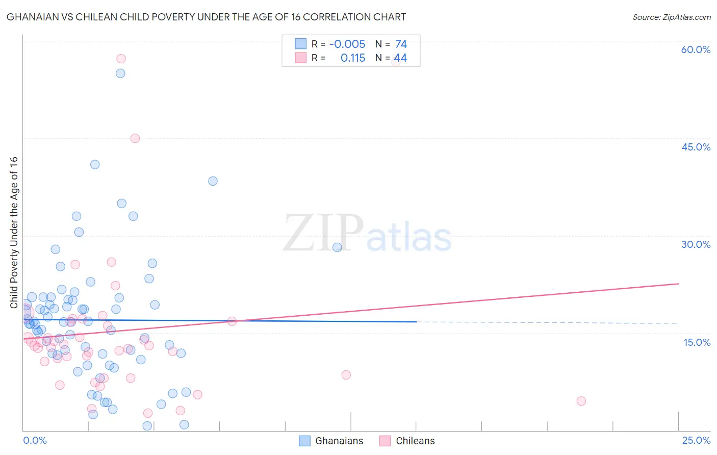 Ghanaian vs Chilean Child Poverty Under the Age of 16