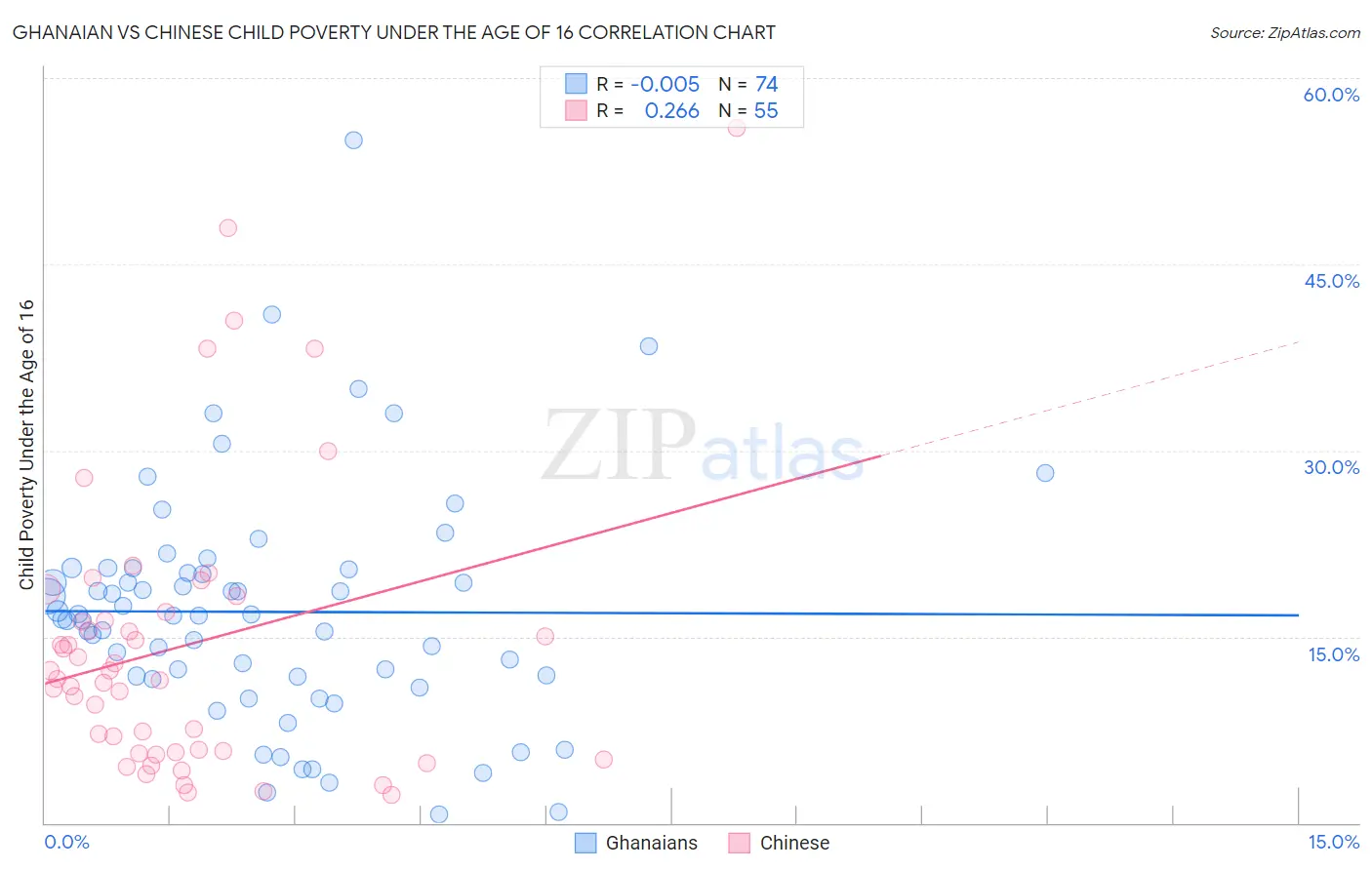 Ghanaian vs Chinese Child Poverty Under the Age of 16