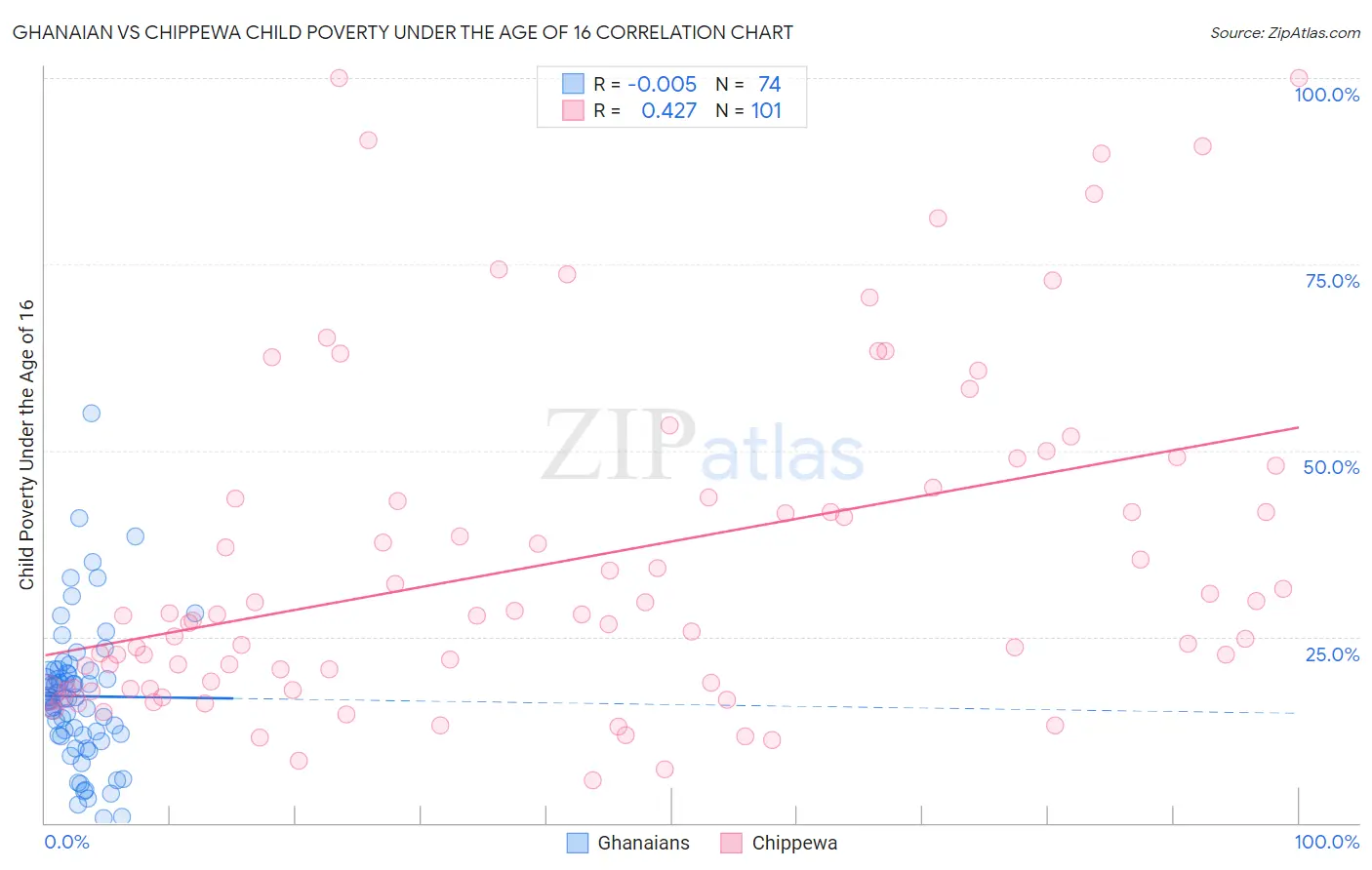 Ghanaian vs Chippewa Child Poverty Under the Age of 16