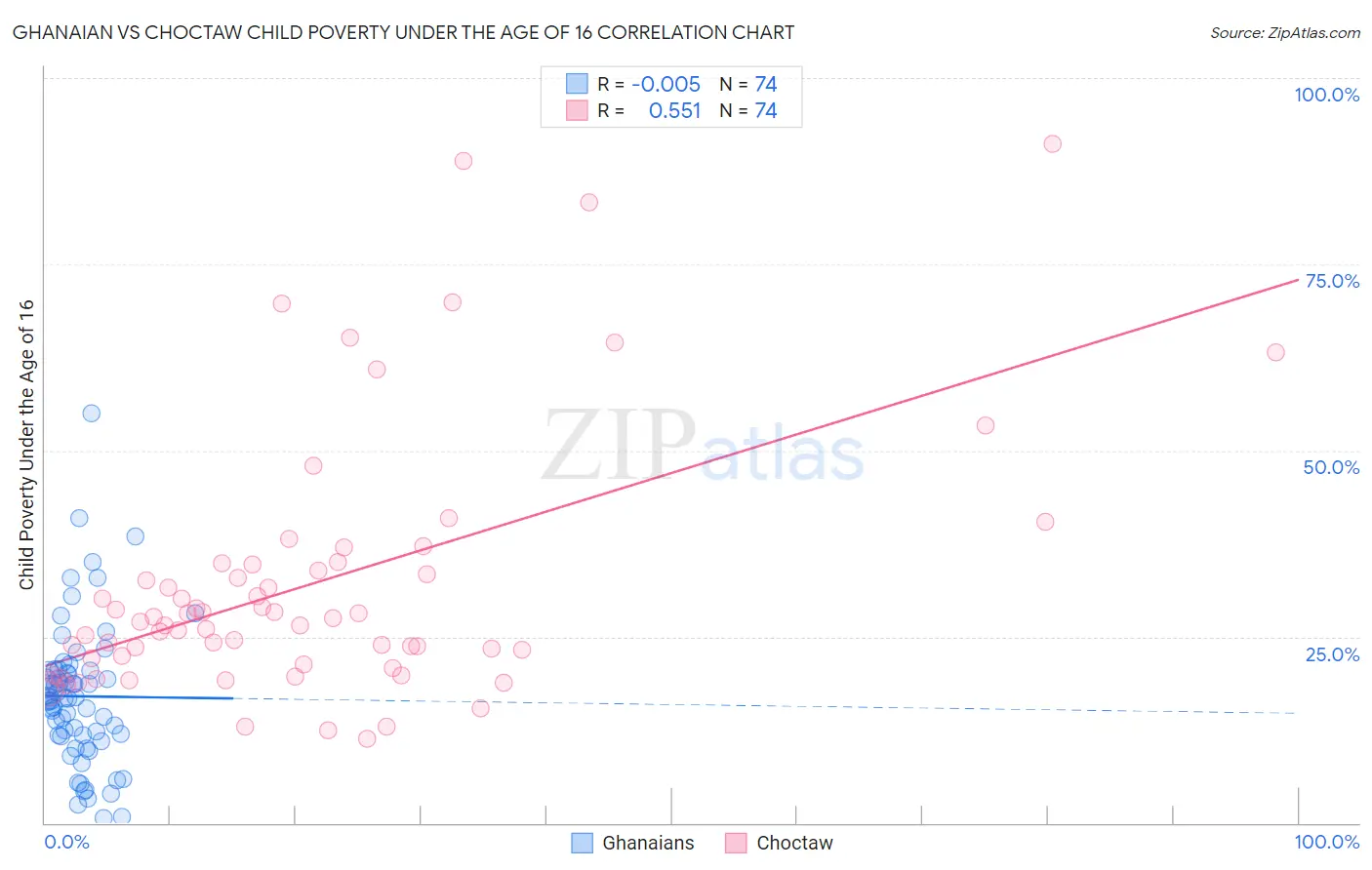 Ghanaian vs Choctaw Child Poverty Under the Age of 16