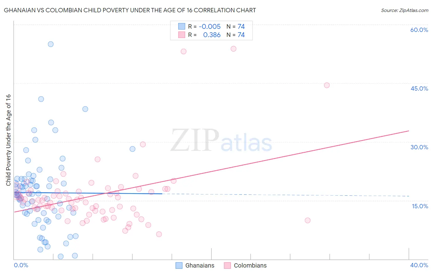 Ghanaian vs Colombian Child Poverty Under the Age of 16