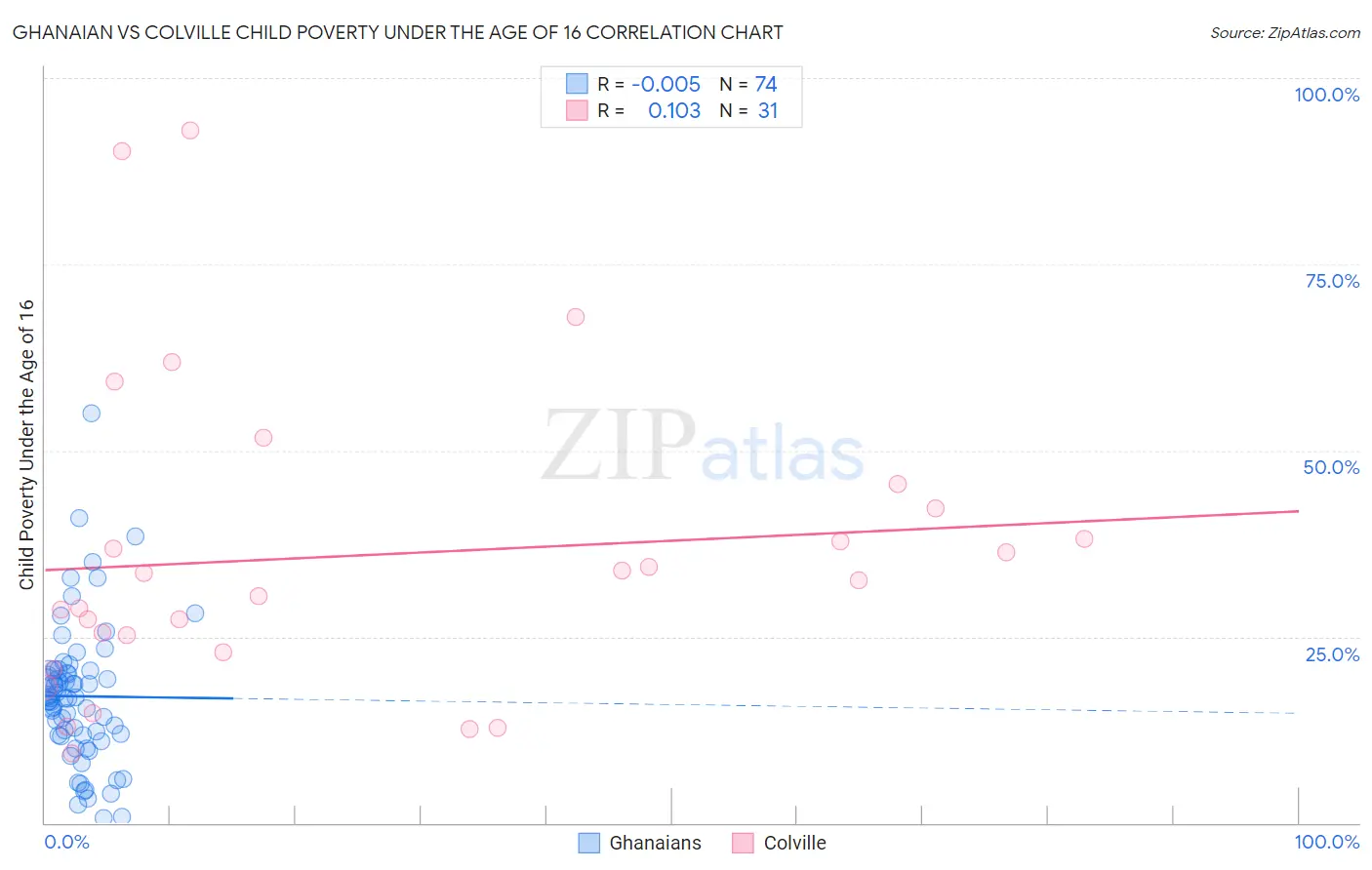 Ghanaian vs Colville Child Poverty Under the Age of 16