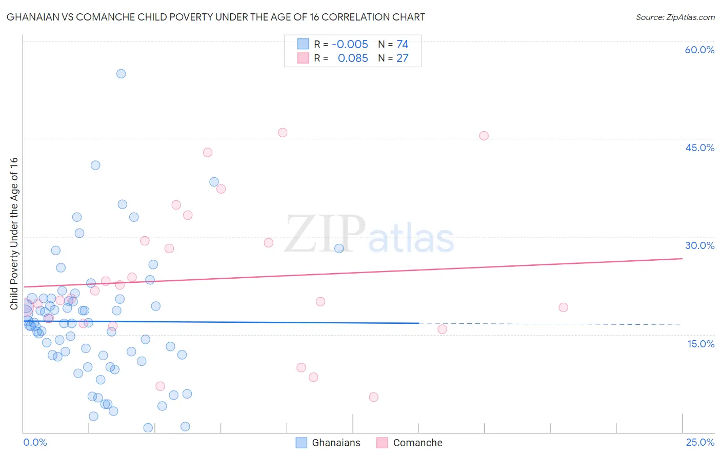 Ghanaian vs Comanche Child Poverty Under the Age of 16