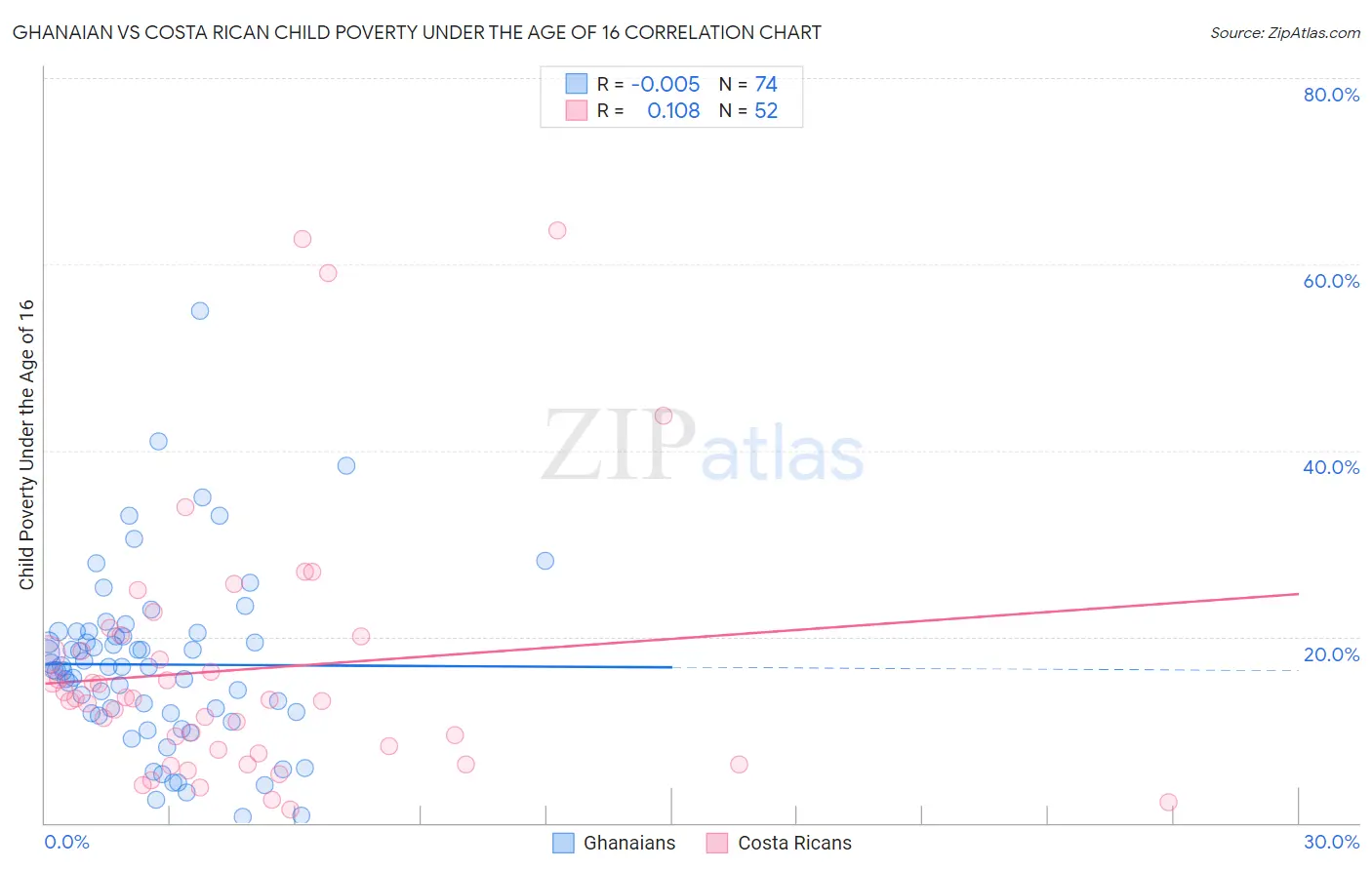 Ghanaian vs Costa Rican Child Poverty Under the Age of 16